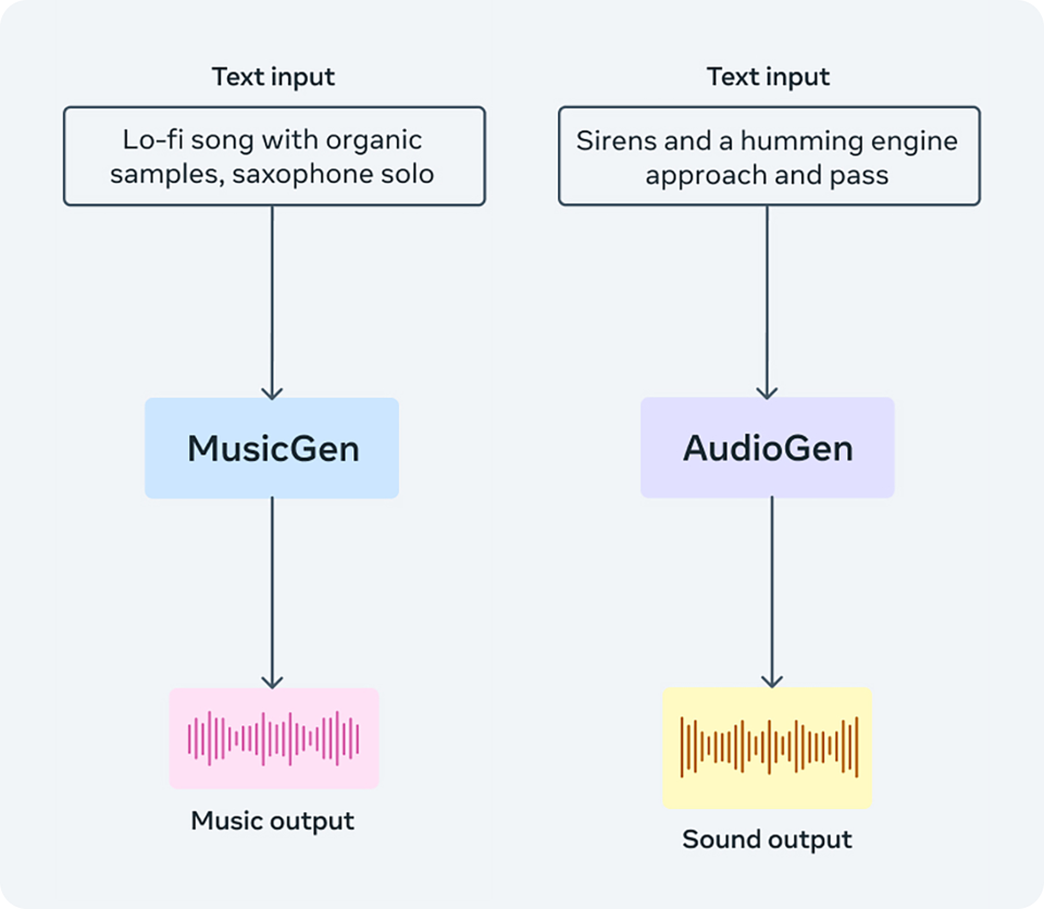 Image Credit–Meta - Meta releases an AI music generator that creates music from text