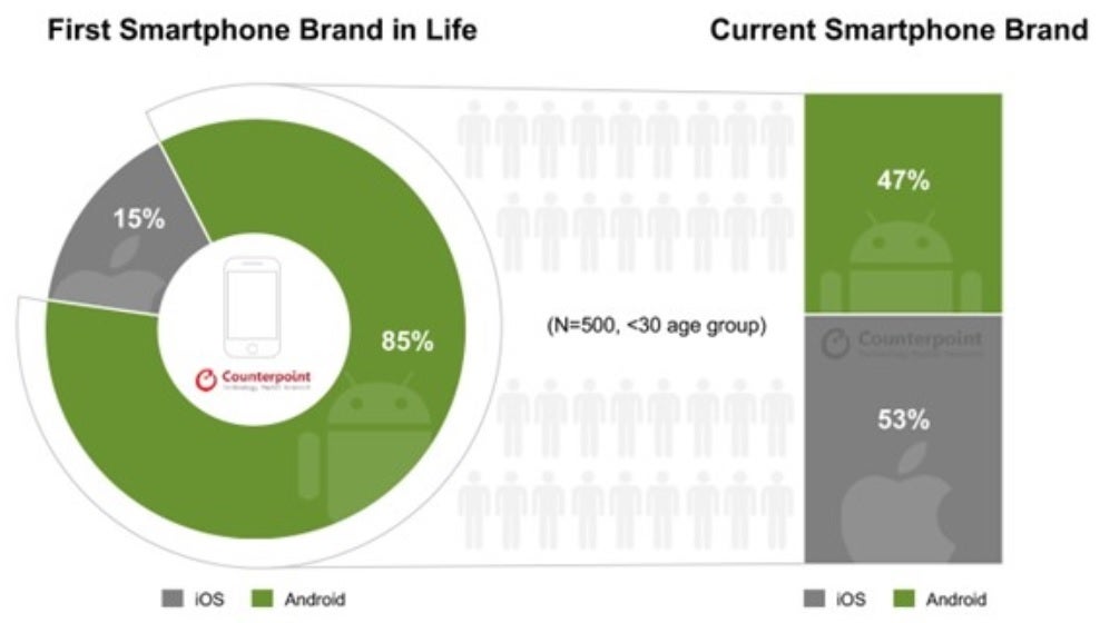 85% of South Koreans under 30 surveyed bought an Android device as their first phone; 53% of them now use an iPhone - In Samsung’s backyard, young kids are switching from Android to iPhone