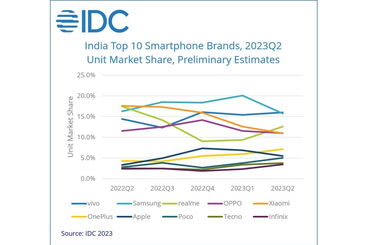 New report ranks Vivo (not Samsung) and Apple's iPhone 13 at the top of India's smartphone market
