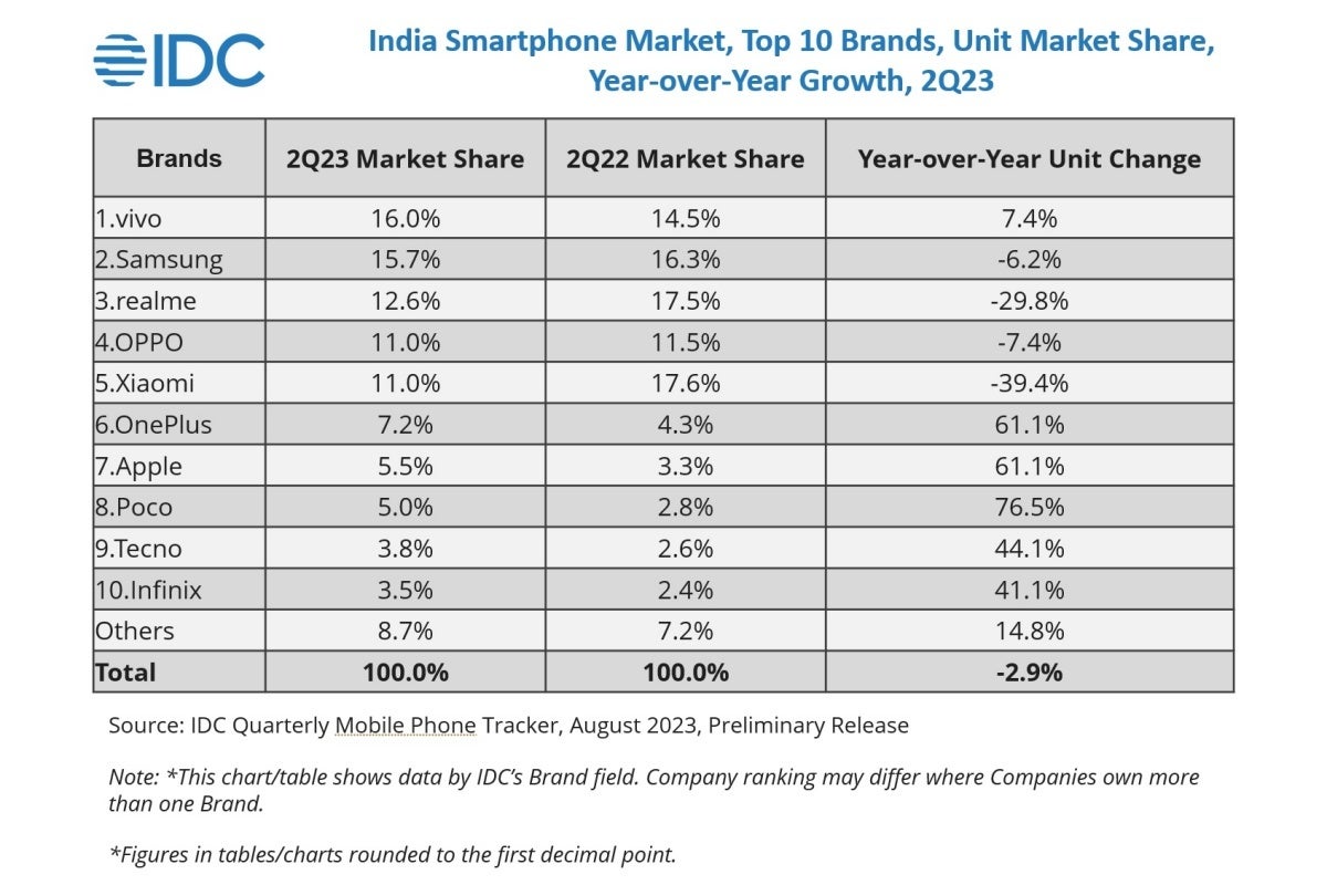 New report ranks Vivo (not Samsung) and Apple's iPhone 13 at the top of India's smartphone market