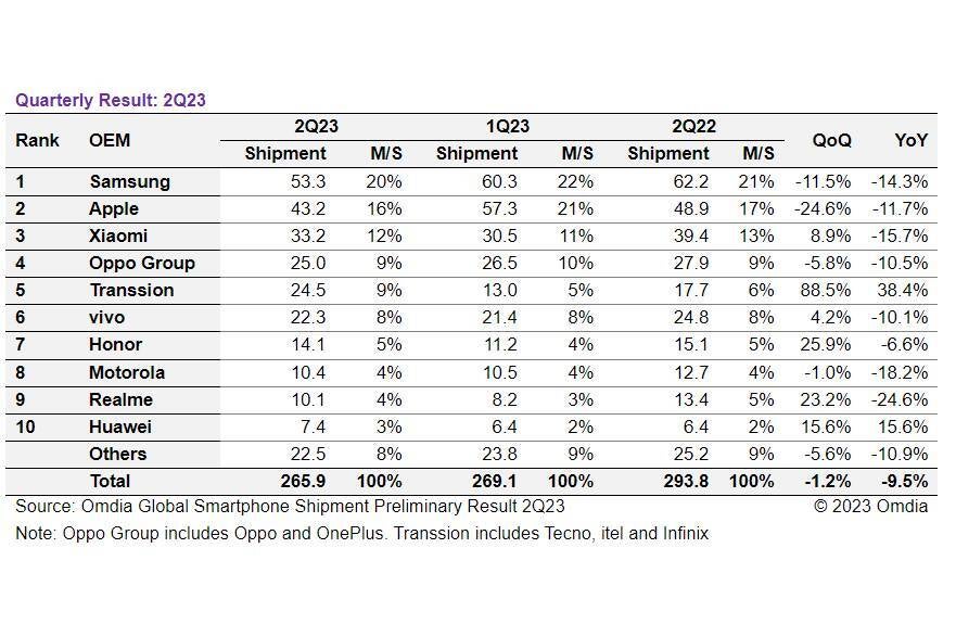 Global smartphone sales Q2 2023 - Underdog company grew tremendously in Q2 while Apple and Samsung's sales slumped