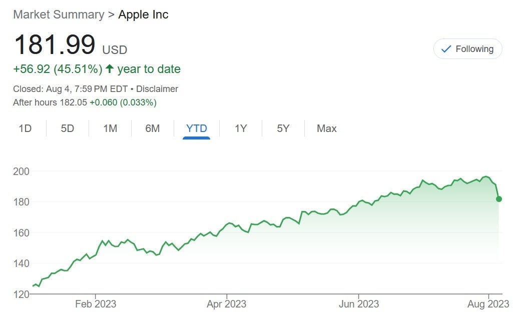 Despite Apple&#039;s big decline Friday, the stock is still up over 45% this year - This is the date when the iPhone 15 line will go on sale says a well-connected journalist