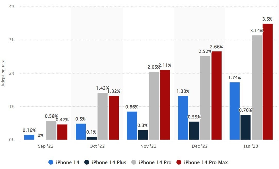 iPhone 14 models&#039; adoption rate (chart - Statista)&quot;&amp;nbsp - Apple&#039;s strategy to sell you an expensive iPhone 15 Pro Max is working