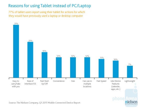    - 82% of U.S. tablet owners are holding the Apple iPad