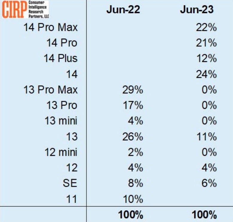 There has been a noticeable shift among iPhone buyers year-over-year - Data shows iPhone buyers are moving toward the cheaper, non-Pro models