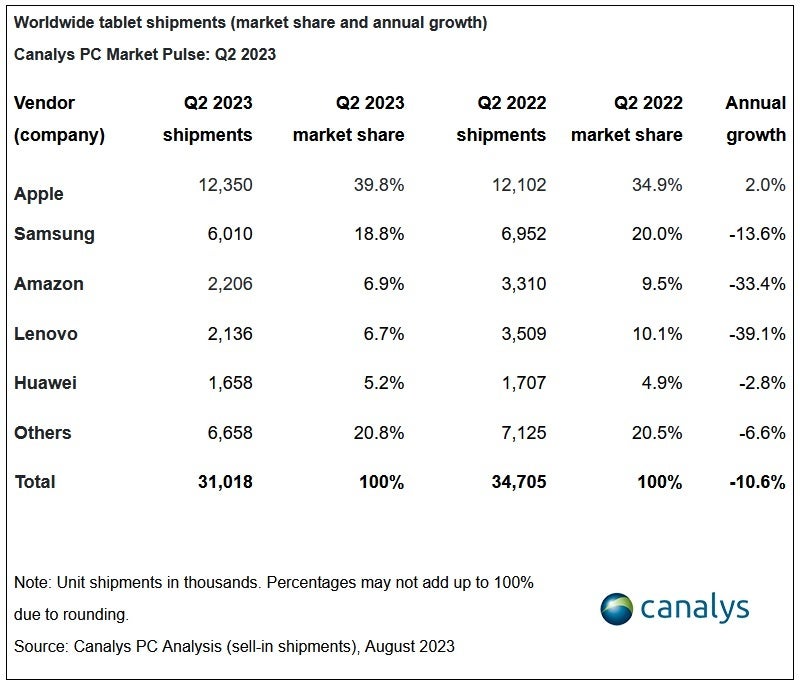 Apple was the only one of the top five tablet manufacturers to grow shipments in Q2 - The iPad was the tablet market's lone bright spot during the second-quarter