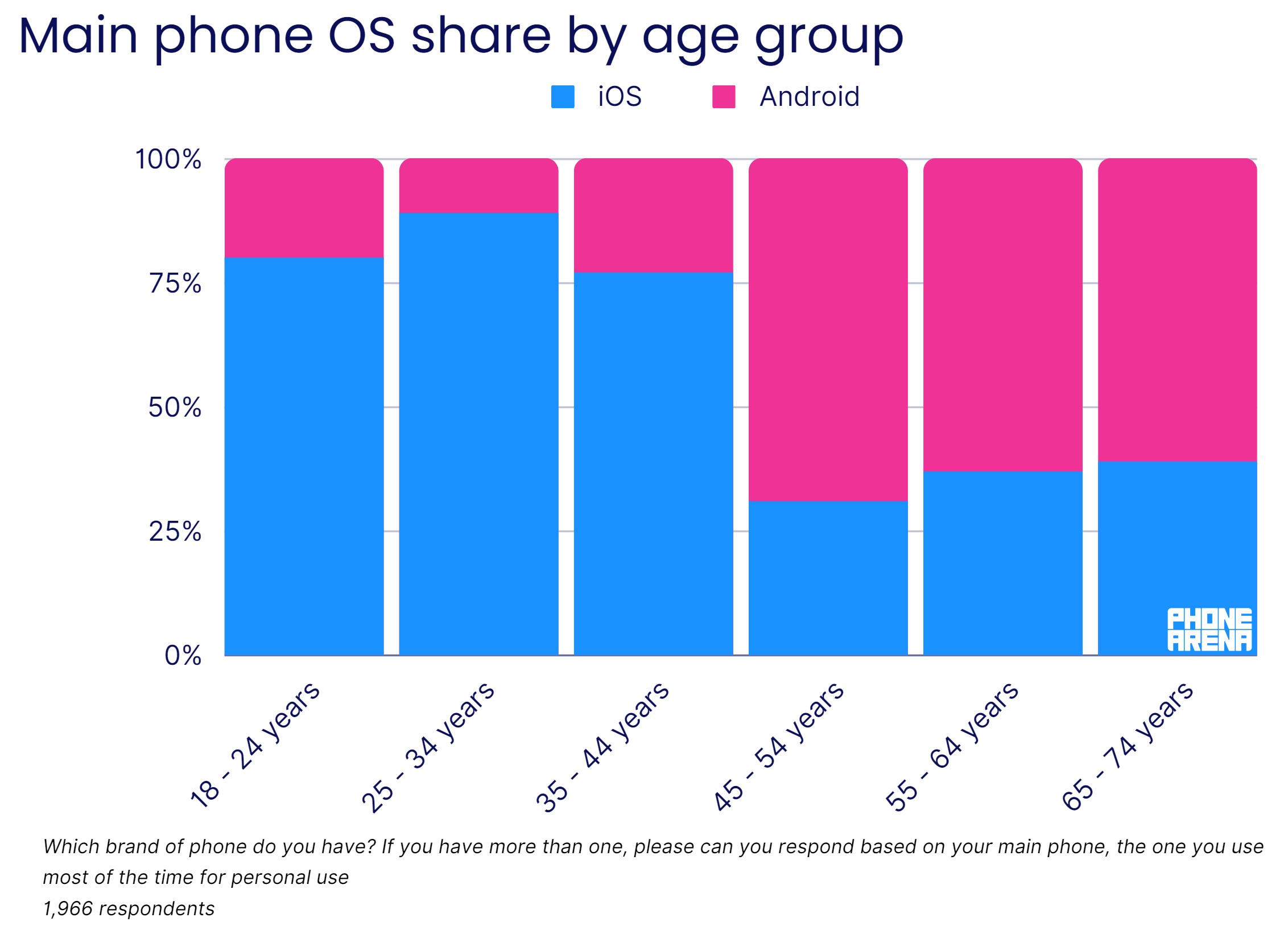 Samsung may be the stateside king of Android, but Apple still has 61% of the US market in the bag