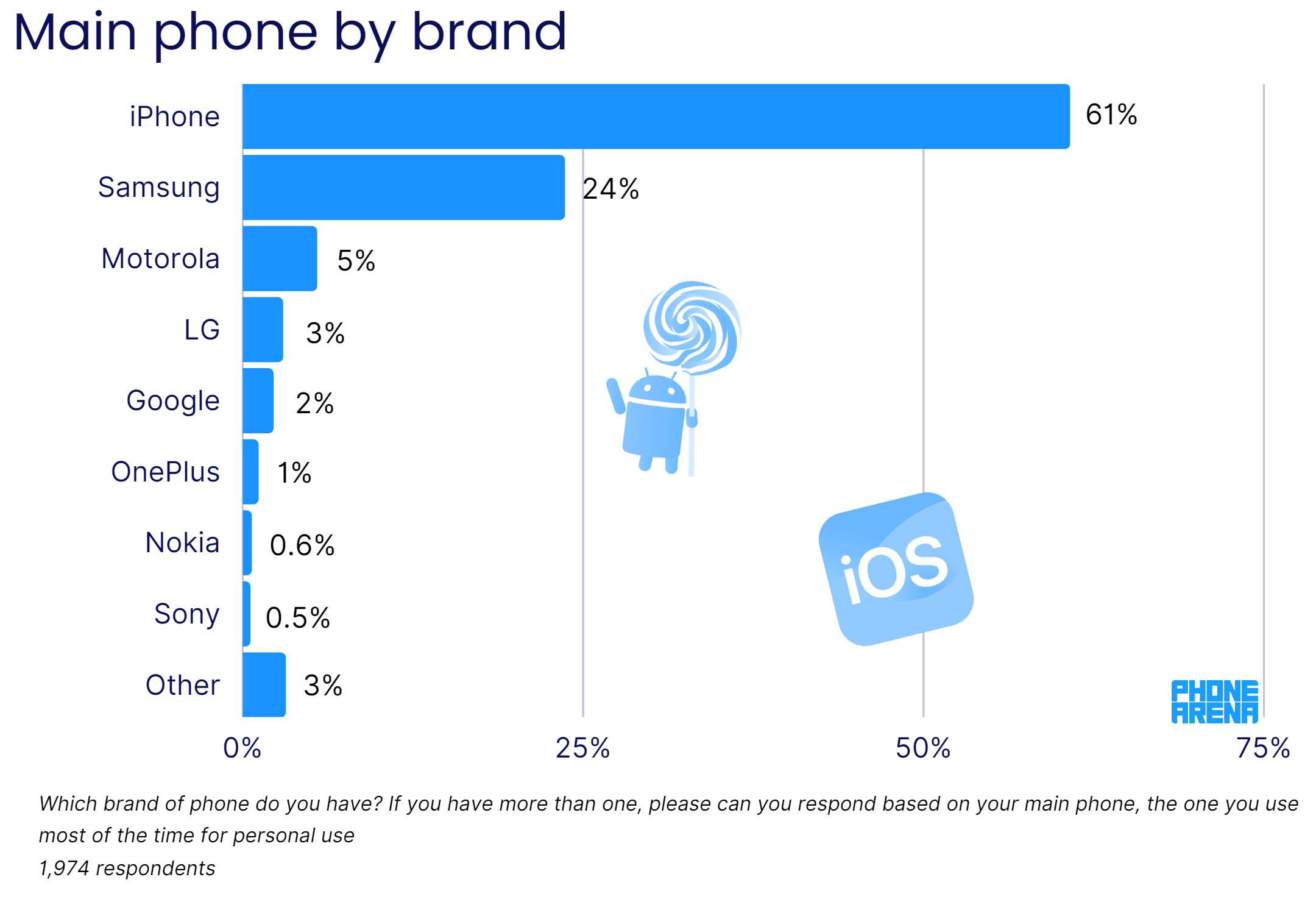 Here are the official numbers, as per our research - Samsung may be the stateside king of Android, but Apple still has 61% of the US market in the bag