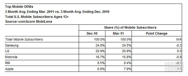 Samsung top U.S. handset manfacturer and Android top U.S. platform in latest comScore survey