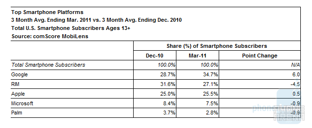 Samsung top U.S. handset manfacturer and Android top U.S. platform in latest comScore survey