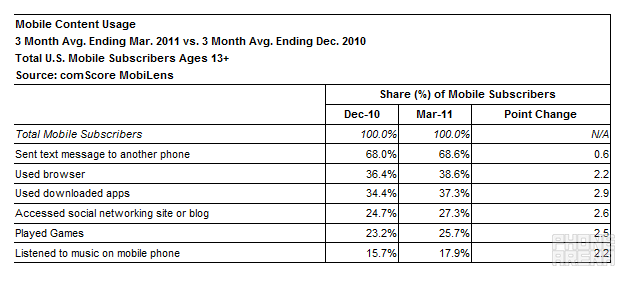 Samsung top U.S. handset manfacturer and Android top U.S. platform in latest comScore survey