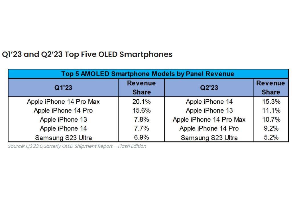 Interest in standard iPhone 13 and 14 models grows as iPhone 15 draws closer