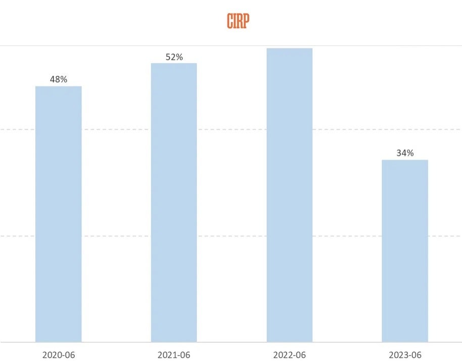 The percentage of U.S. iPhone buyers upgrading their storage each quarter is in a downtrend - A huge reversal occcured last quarter with U.S. iPhone buyers that Apple can&#039;t be happy about