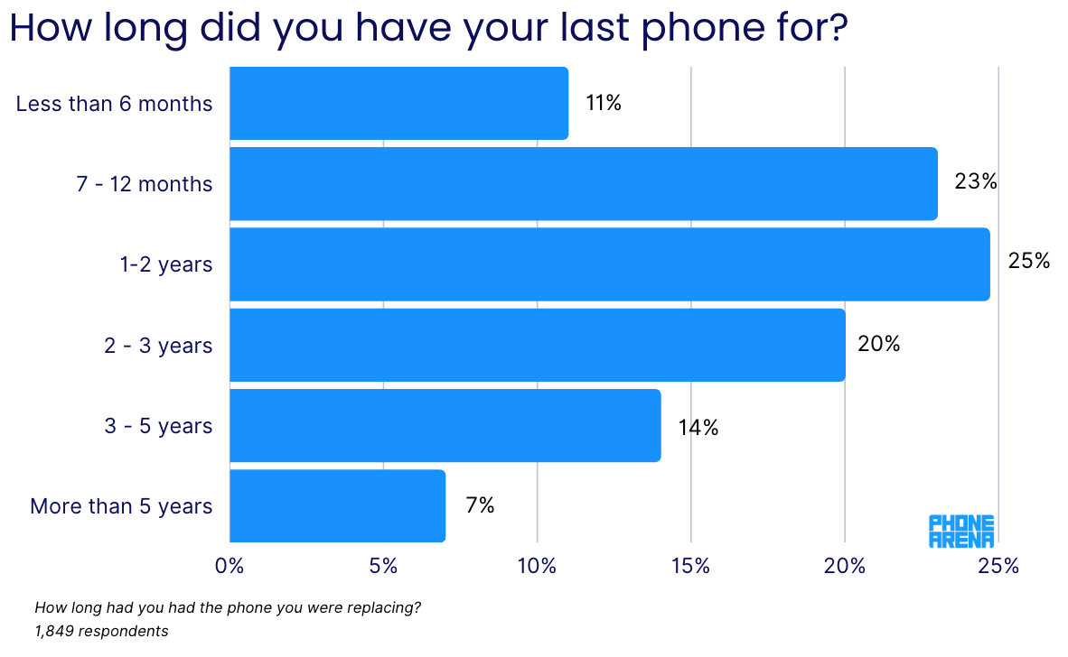 Too early to upgrade to a Fold 5? Here&#039;s how often Americans swap their phones