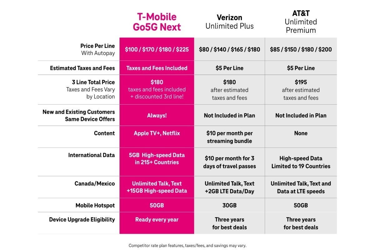 T-Mobile is launching an even costlier new 5G plan for yearly phone upgraders