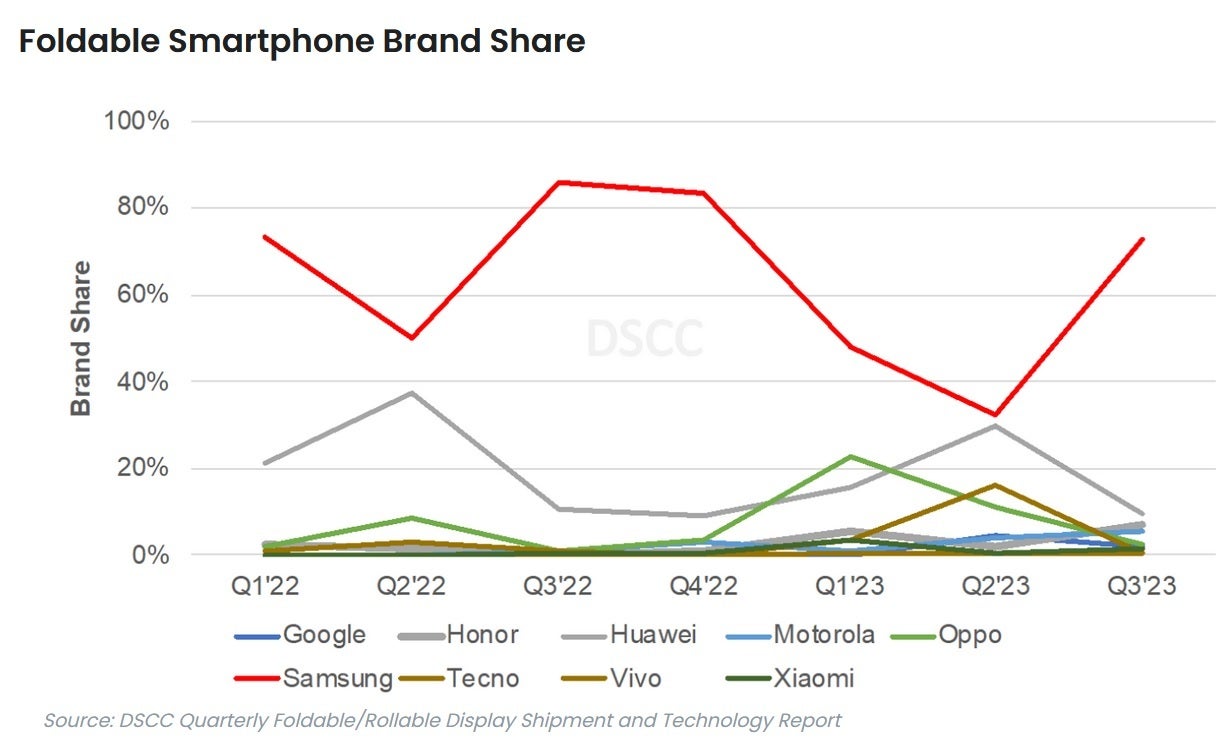Samsung is expected to dominate the foldables market during the current quarter - Global shipments of foldable phones expected to hit a new record during the current quarter