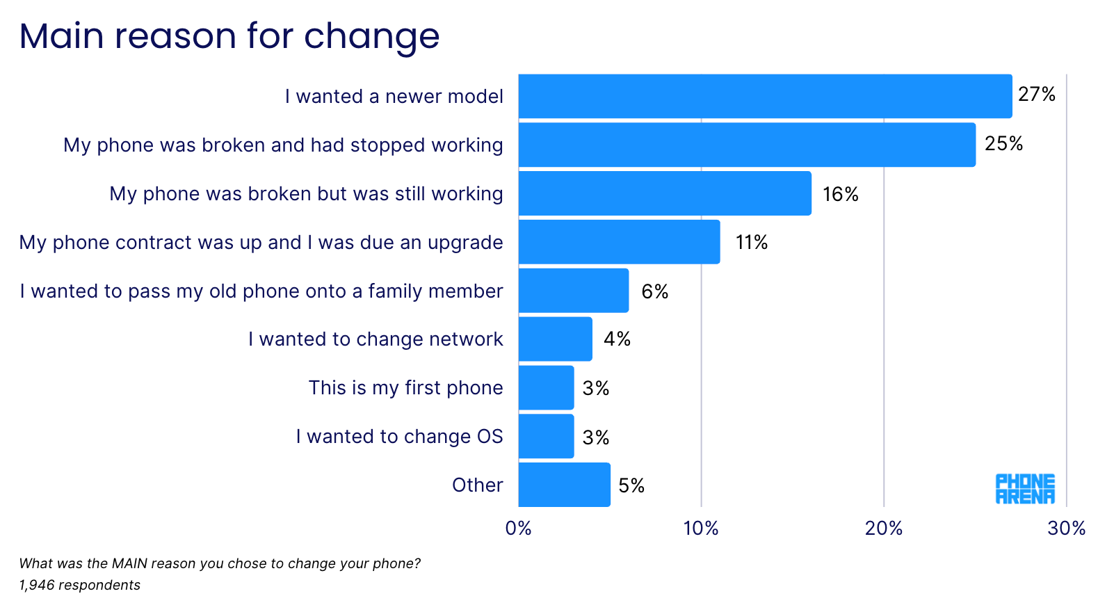 Image credit - PhoneArena - Are Americans more likely to buy a new flagship phone &quot;just because&quot; and if so, why?