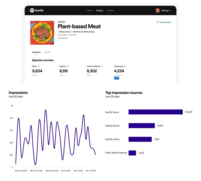 Following Apple, Spotify launches its own analytics tools for podcast creators