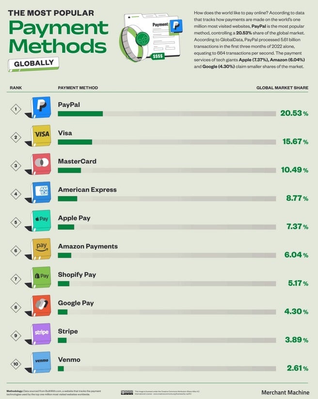 Apple Pay ranks as the fifth most used payment method based on global transaction figures - Apple Pay has many mountains to climb before it can become the world&#039;s top payment option