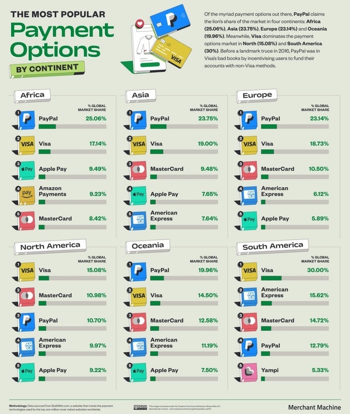 Breaking down the data by continent - Apple Pay has many mountains to climb before it can become the world's top payment option