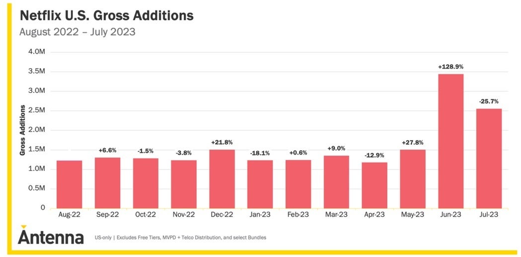 Was the huge surge in U.S. gross additions in June a one-time aberration? - Netflix continues to add subscribers in the U.S. after cracking down on password sharing