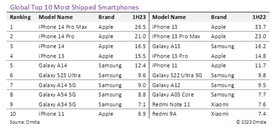 The Apple iPhone 14 Pro Max was the most shipped phone worldwide during the first half of this year - Can you correctly guess which phone was the most shipped worldwide in the first half of 2023?
