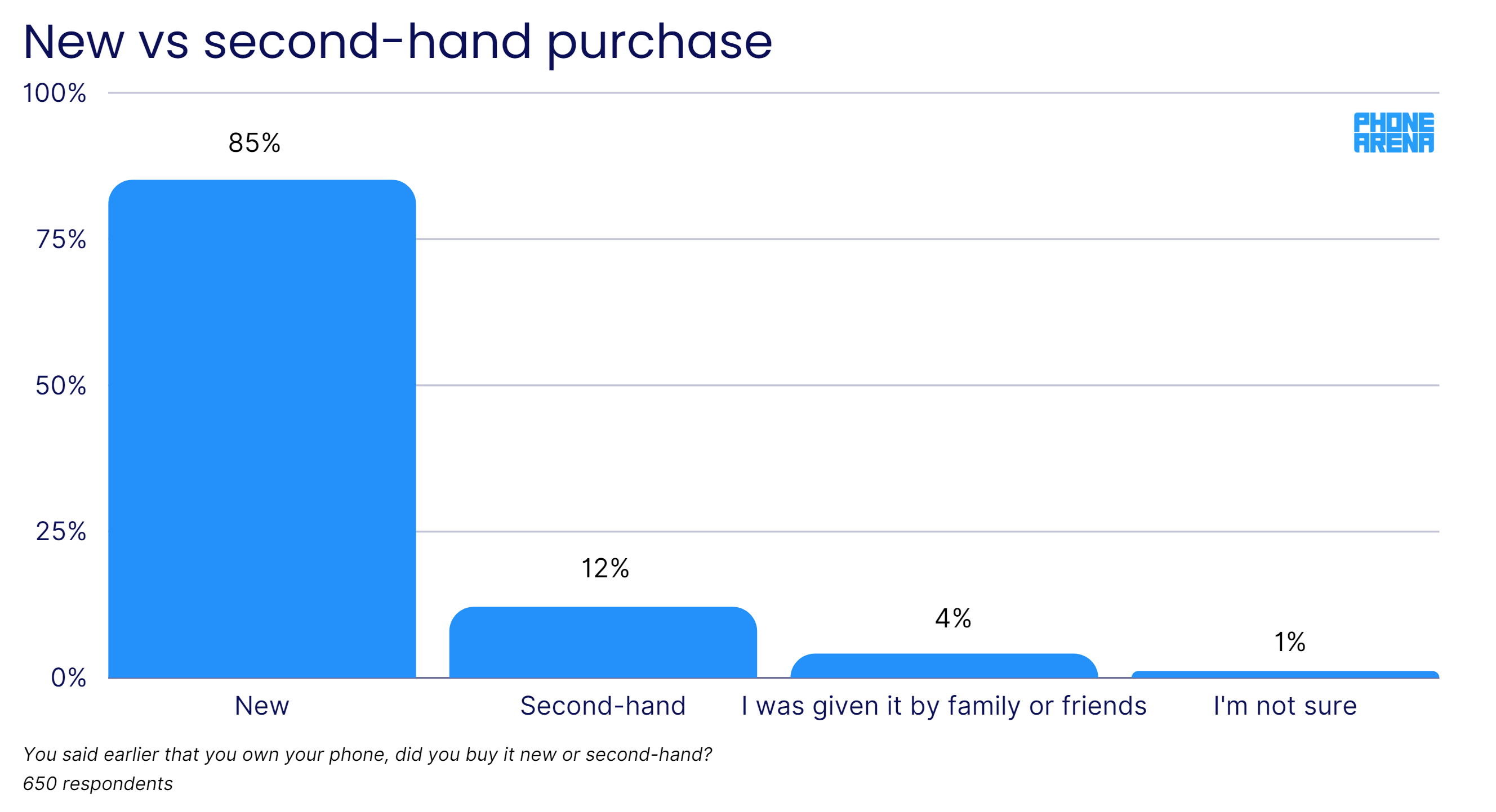 Image credit - PhoneArena - Survey says: Americans don’t like second-hand phones, but US youths are considering them
