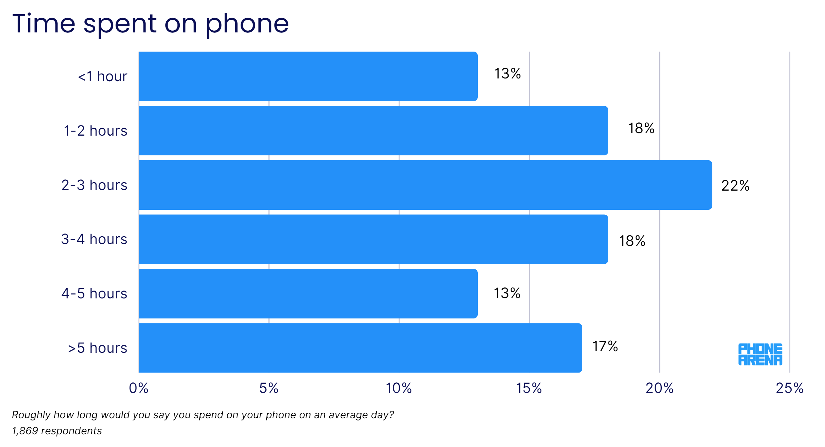 Image credit - PhoneArena - Is screen addiction a threat to Americans? It’s time to face the truth