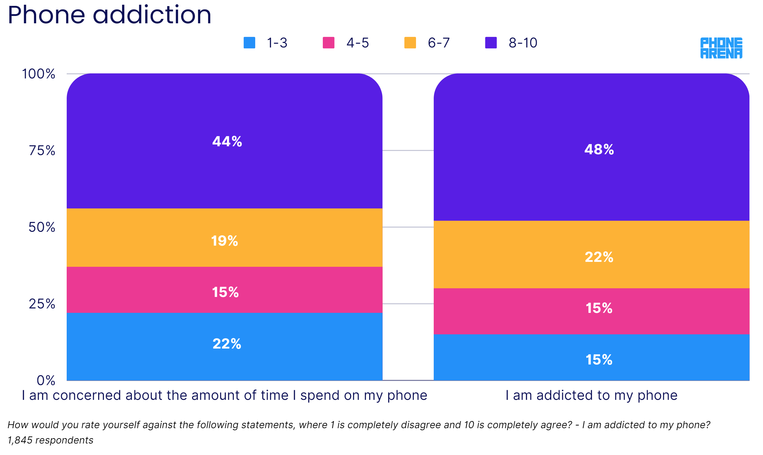 Image credit - PhoneArena - Is screen addiction a threat to Americans? It’s time to face the truth