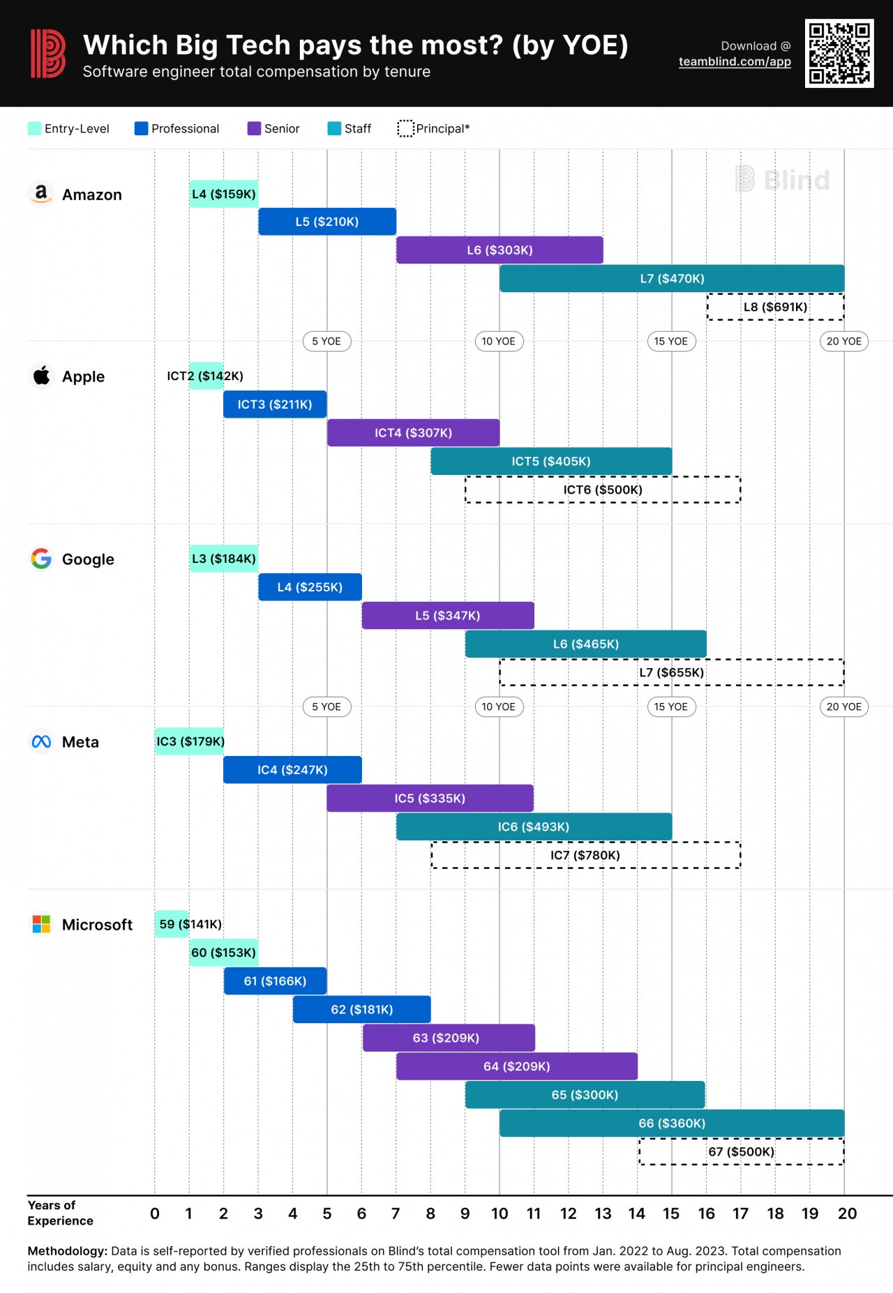 Which Big Tech company pays its employees the most? We know who pays the least too