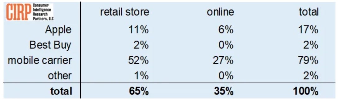 Durante o segundo trimestre, 52% das compras de iPhone nos EUA foram feitas em lojas de varejo pertencentes a uma operadora dos EUA – os consumidores dos EUA estão voltando aos dias pré-pandemia para comprar seus novos iPhones
