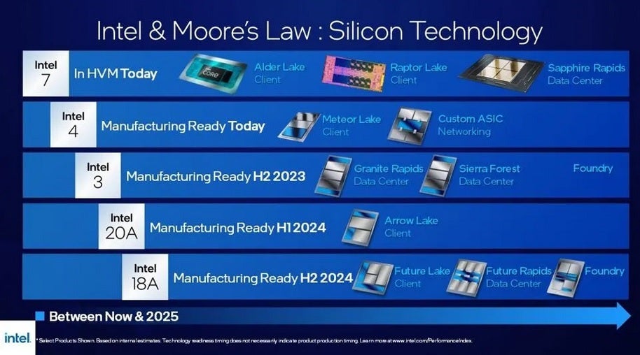 Cronograma da Intel para assumir a liderança do processo da TSMC e Samsung Foundry - Intel obtém aumento de confiança com clientes anônimos que pagam antecipadamente pela produção de 18A (1,8 nm)