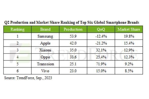 Xiaomi, Oppo e Transsion tiveram crescimento no segundo trimestre de 2023 – o iPhone 15 pode ajudar a Apple a desferir um golpe embaraçoso na Samsung