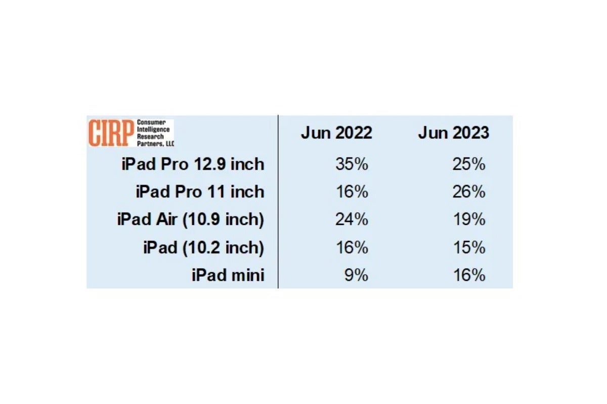 Beliebteste iPad-Modelle im 2. Quartal 2023