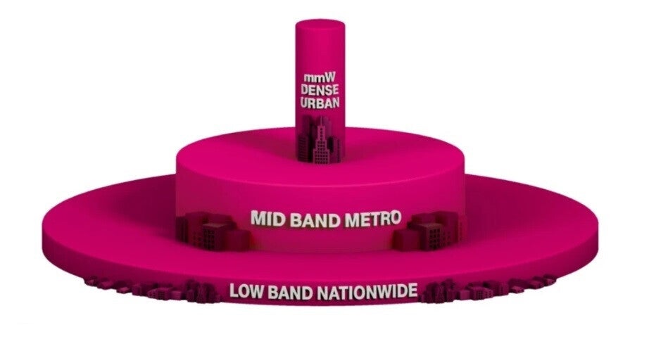 T-Mobile's 5G layer cake stresses the use of mid-band 5G spectrum - U.S. carriers look to fill the holes in their 5G coverage