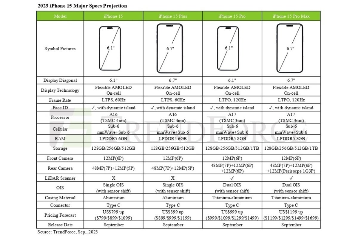 Check out the US prices of all iPhone 15 models as predicted by trusted analysts