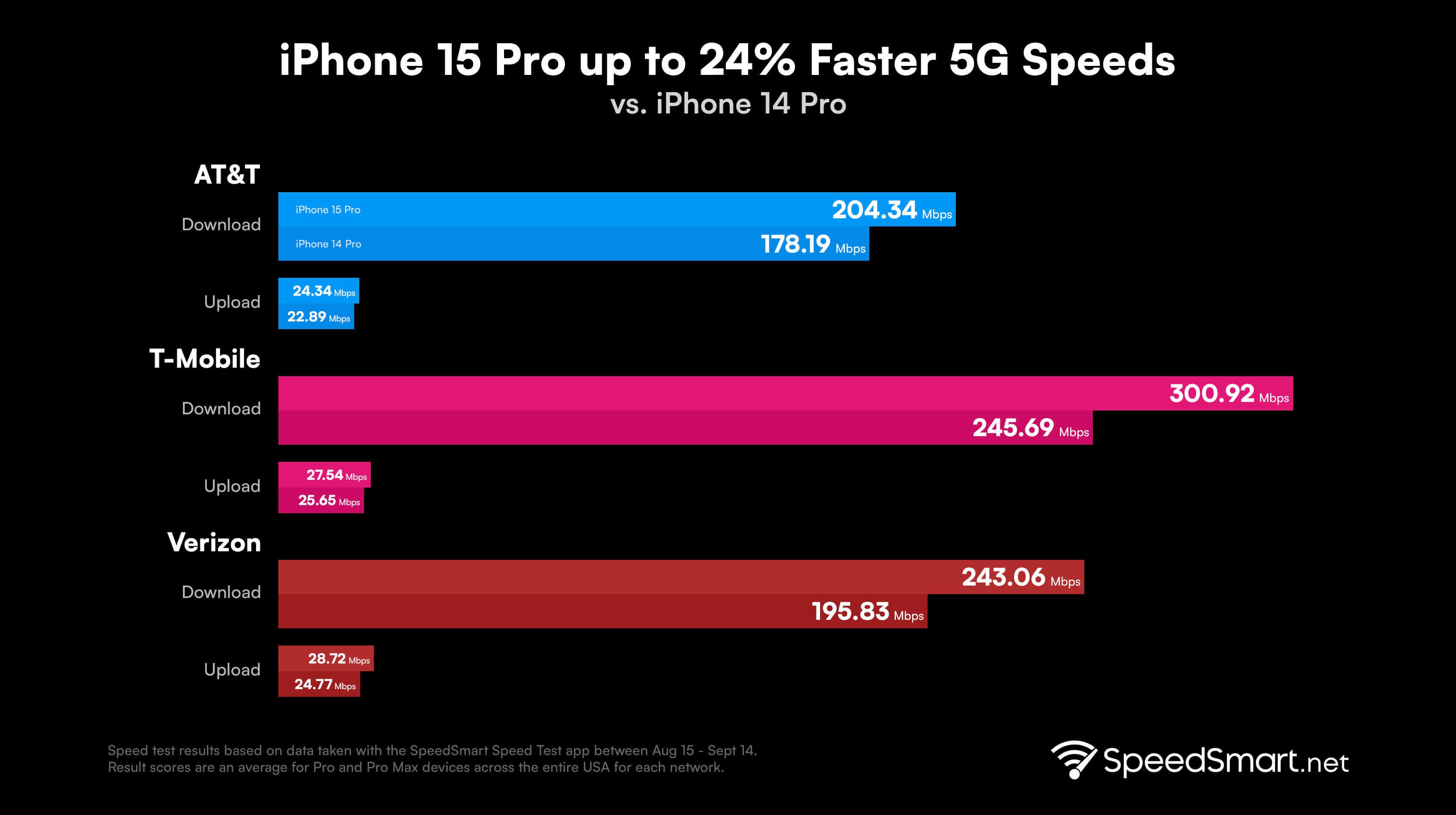 Aux États-Unis, les tests montrent des vitesses de téléchargement de données 5G jusqu'à 24 % plus rapides pour la nouvelle série iPhone 15 Pro - Vous devez vous attendre à de solides augmentations des vitesses de données 5G avec l'iPhone 15 Pro et l'iPhone 15 Pro Max.