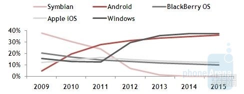 Pyramind Research analyst Stela Bokun sees Windows Phone 7 passing Android in demand by 2013 - Research firm claims Windows Phone 7 will overtake Android before 2013
