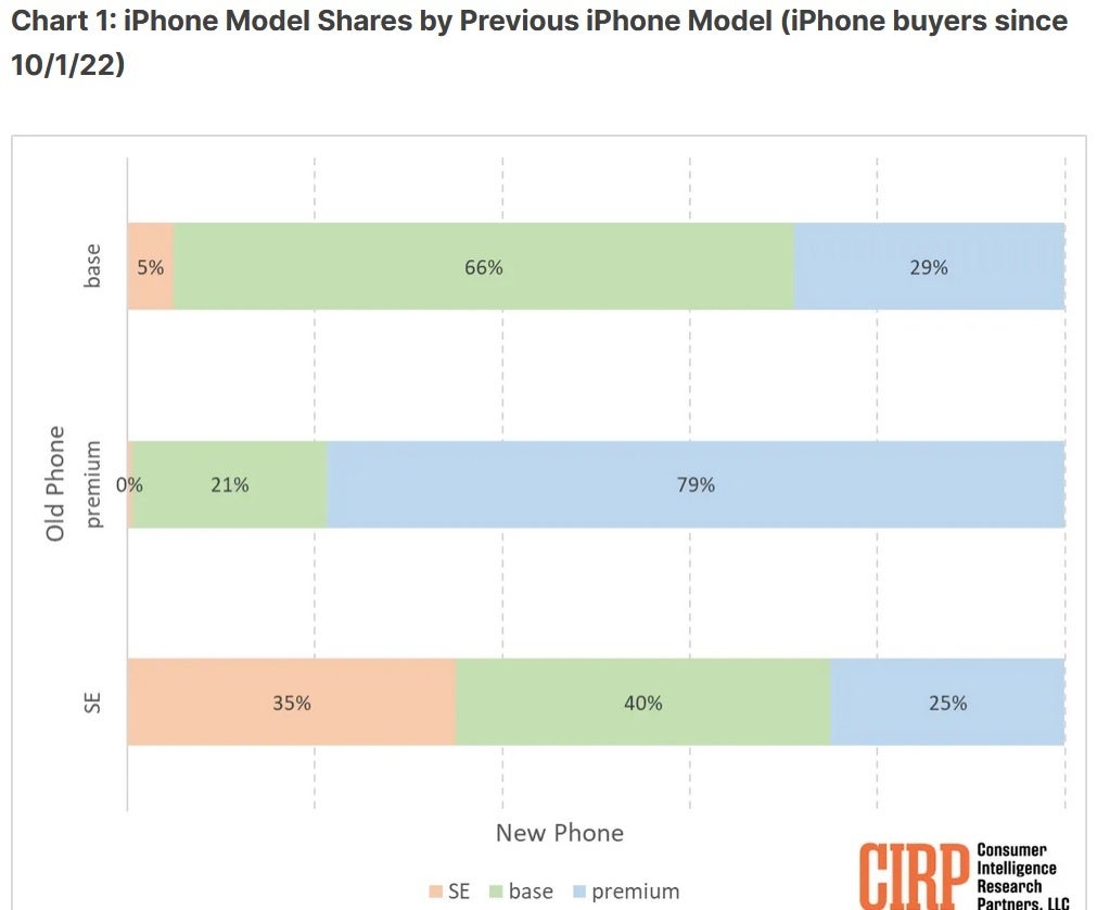 Most iPhone buyers stay in their lane when they upgrade - Report shows that iPhone buyers usually &#039;stay in their lane&#039;