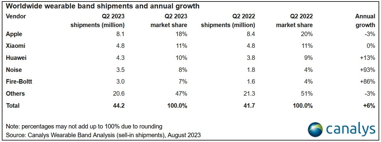 Apple remains on top of the global wearable band market - Global wearable band market finally shows growth during Q2