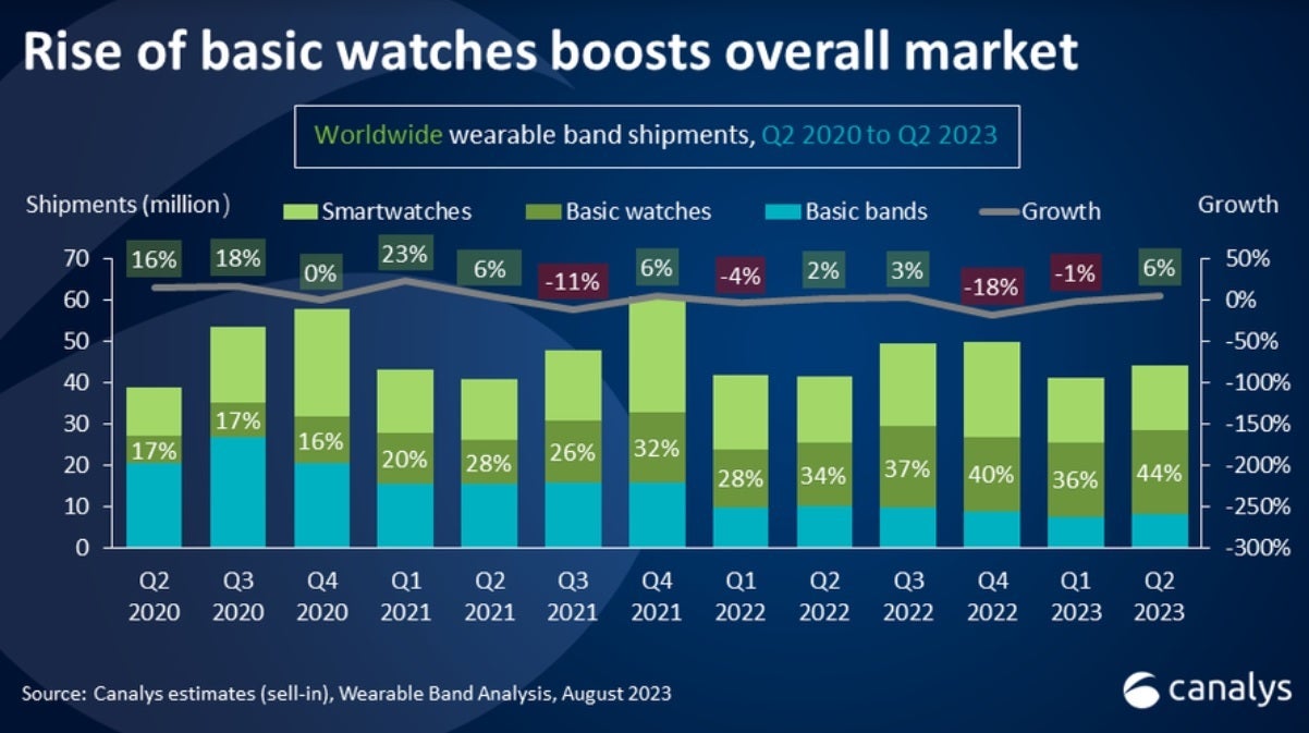 Global shipping of basic watches showed growth during the second quarter of 2023 - Global wearable band market finally shows growth during Q2