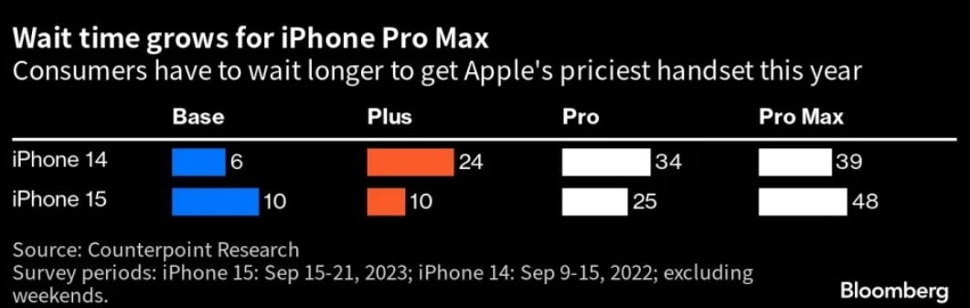 Délais d'attente pour les modèles d'iPhone en précommande aux États-Unis - Sur deux marchés majeurs de l'iPhone, le modèle d'iPhone de base génère une demande plus forte que l'année dernière