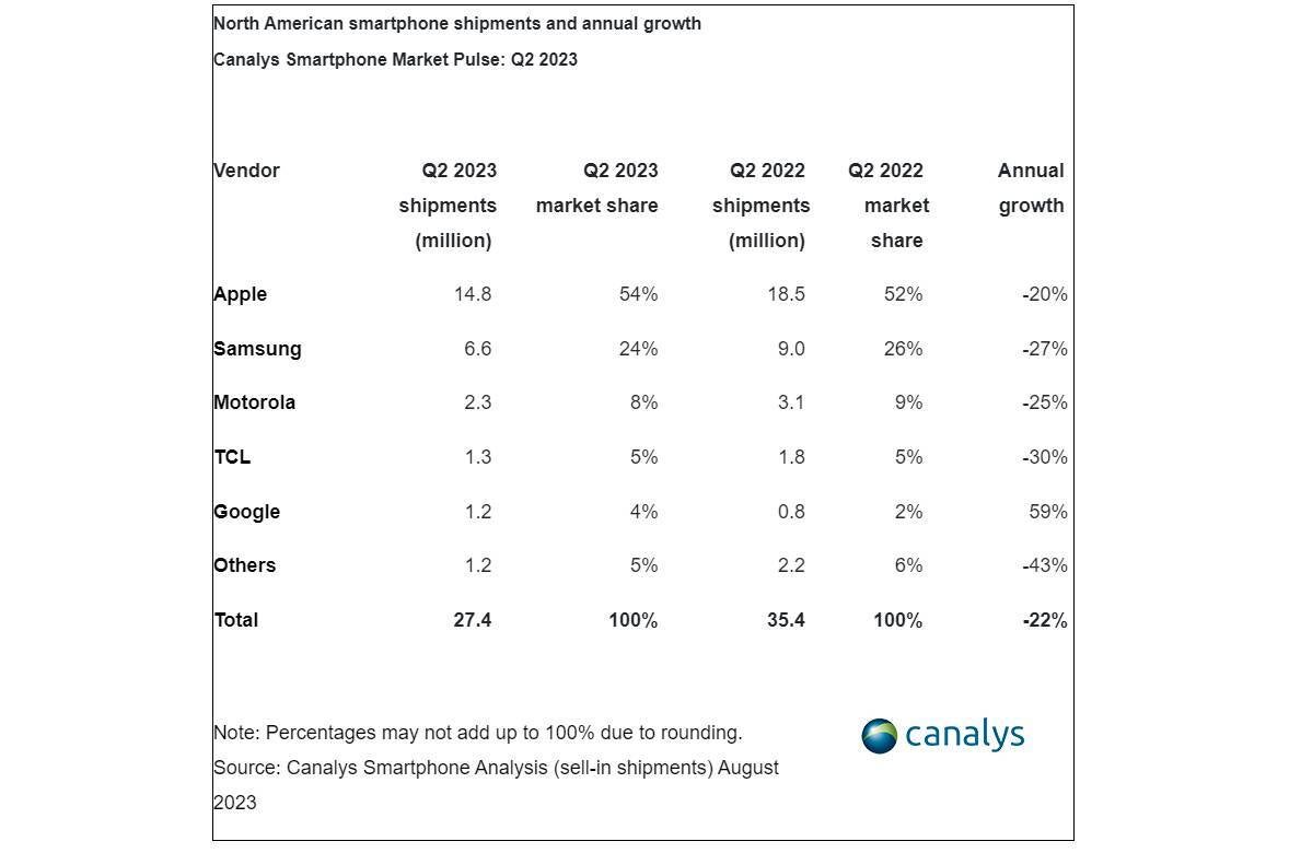 Google Pixel starting to eat iPhone's lunch in world's third largest economy