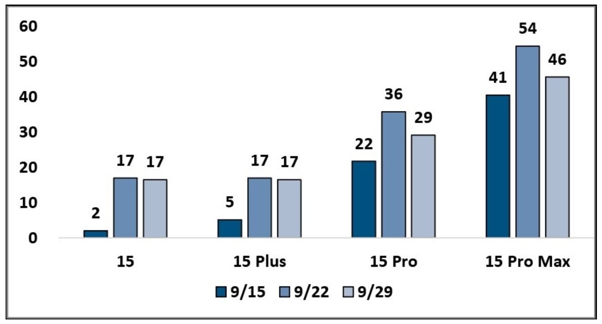 In week three, lead times for the iPhone 15 Pro and iPhone 15 Pro Max are beginning to come down - Good news! Lead times are declining for the iPhone 15 Pro and iPhone 15 Pro Max