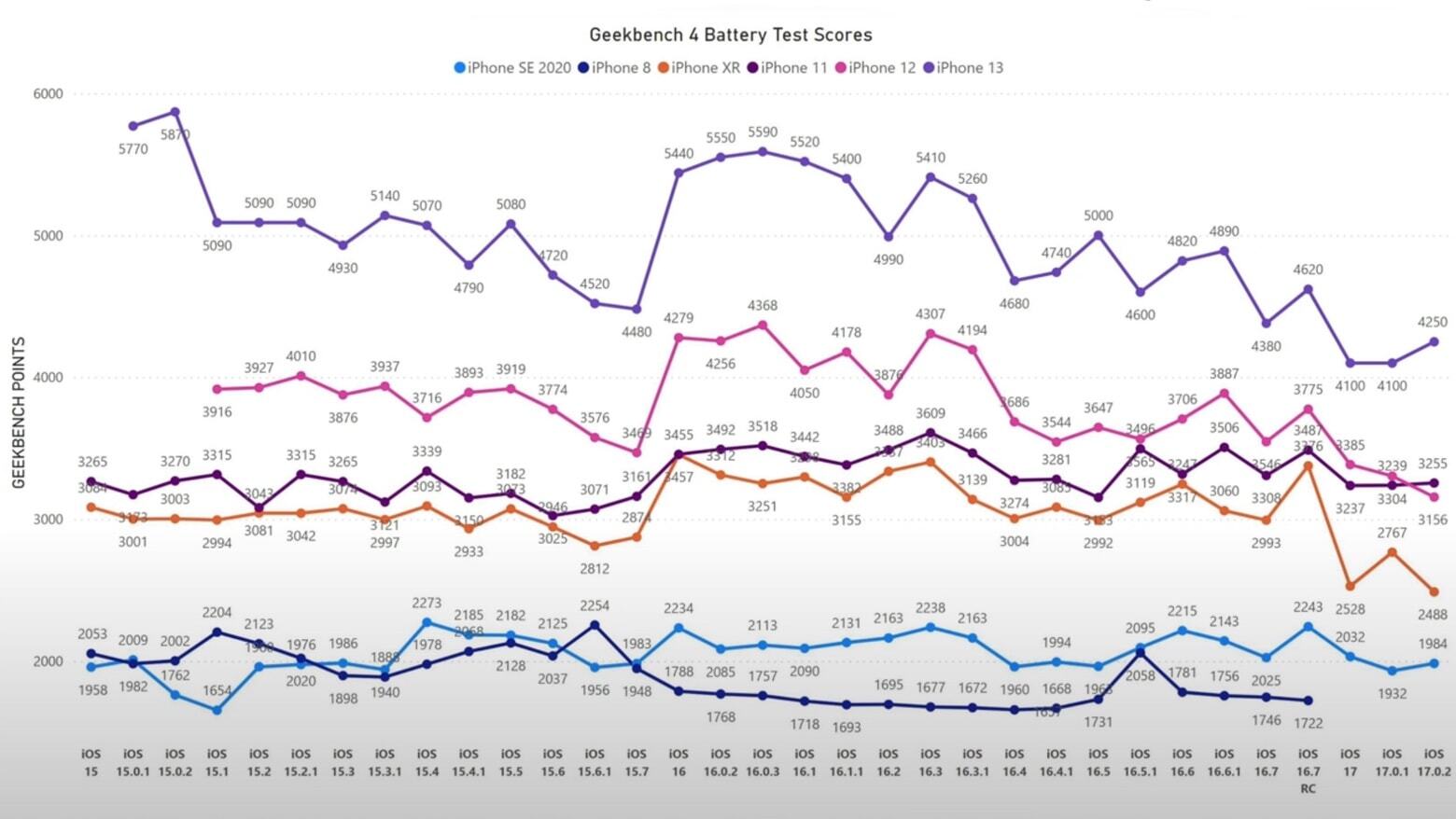 Benchmark battery test scores for recent iPhone releases. Credit image-iAppleBytes - The next iOS 17 update could improve the battery life on your iPhone