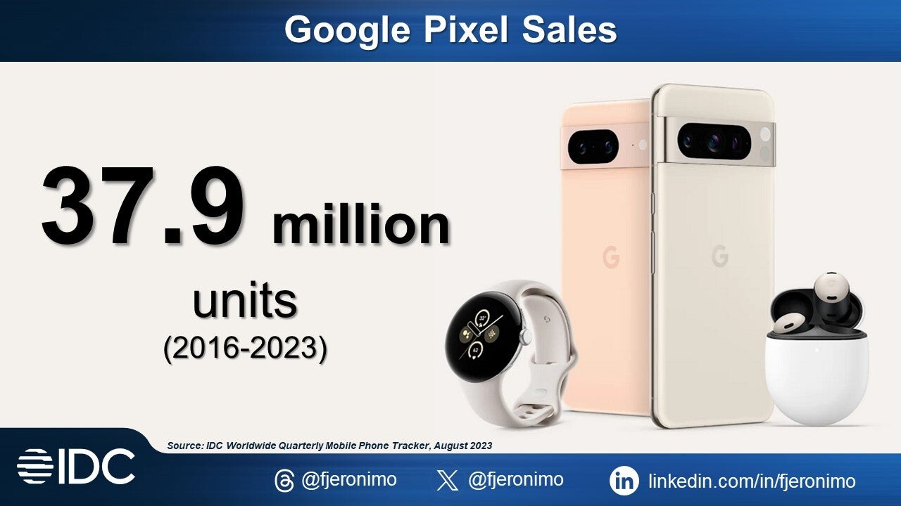 Nearly 38 million Pixel units have been sold since the first-gen models were released in 2016 - Take a guess! How many Pixel units have been sold since the OG series launched in 2016?
