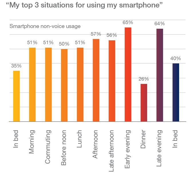 Study shows the top 3 situations for smartphone usage