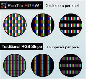 RGB vs RGBW circle chart - Ultra high-resolution mobile displays to be showcased by Samsung and LG in Los Angeles next week