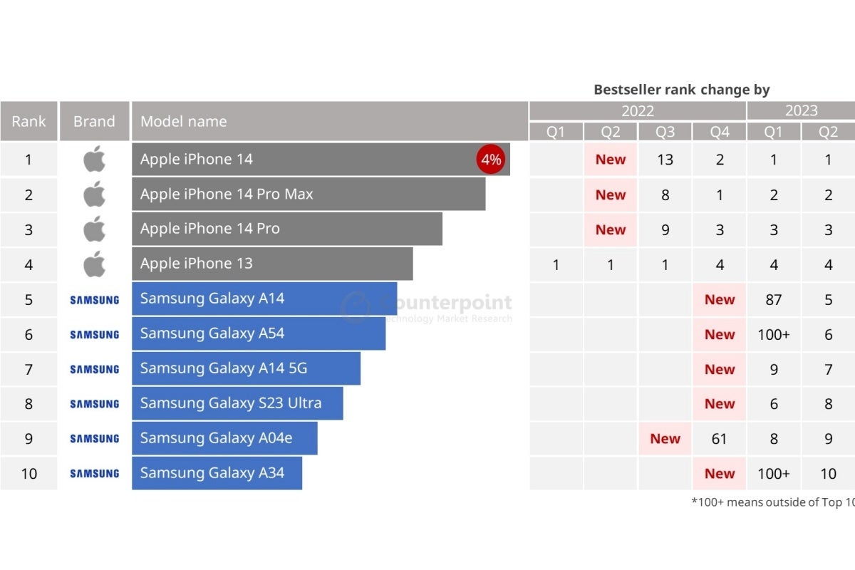 The world's latest top 10 best-selling smartphone list includes four iPhones and six Samsungs