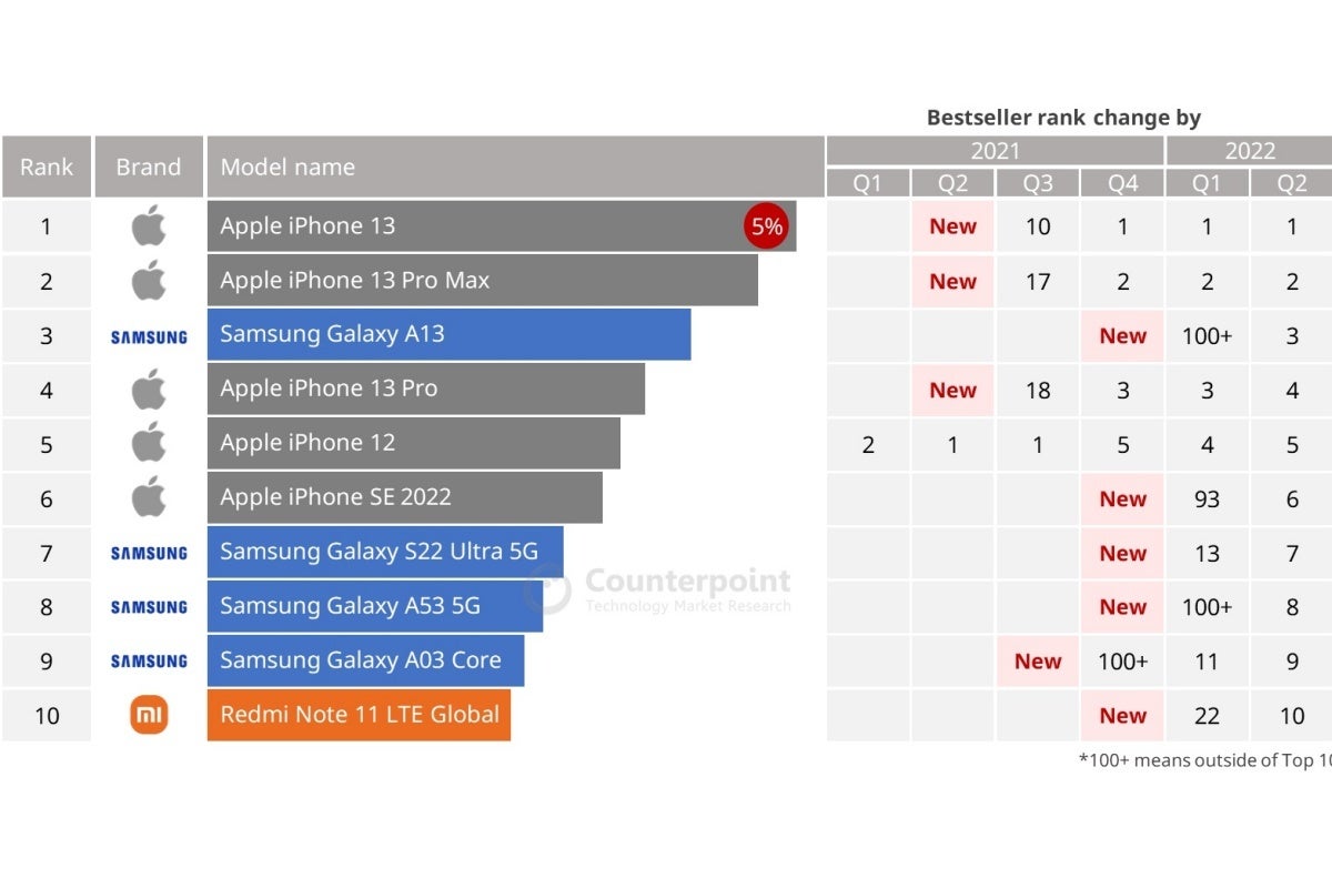 The world&#039;s latest top 10 best-selling smartphone list includes four iPhones and six Samsungs